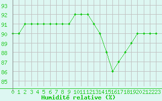 Courbe de l'humidit relative pour Fains-Veel (55)