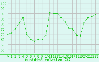 Courbe de l'humidit relative pour Epinal (88)