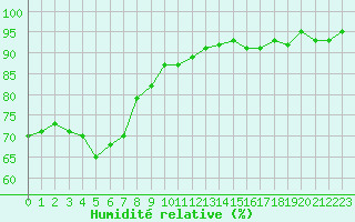 Courbe de l'humidit relative pour Pertuis - Grand Cros (84)