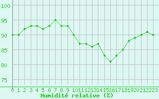 Courbe de l'humidit relative pour Carrion de Calatrava (Esp)