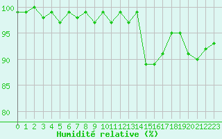Courbe de l'humidit relative pour Sainte-Ouenne (79)