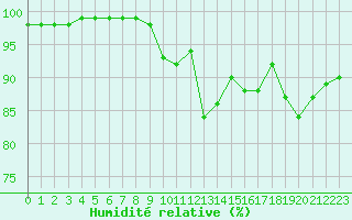 Courbe de l'humidit relative pour Aurillac (15)