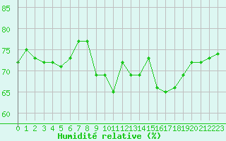 Courbe de l'humidit relative pour Creil (60)