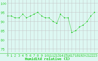 Courbe de l'humidit relative pour Cognac (16)
