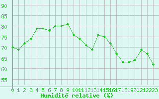 Courbe de l'humidit relative pour Bourges (18)