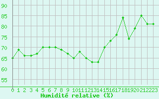 Courbe de l'humidit relative pour Sanary-sur-Mer (83)