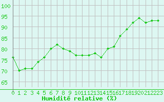 Courbe de l'humidit relative pour Vernouillet (78)