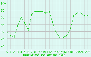 Courbe de l'humidit relative pour Amur (79)