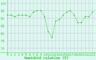 Courbe de l'humidit relative pour Besanon (25)