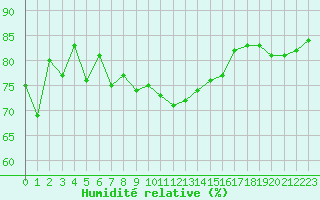 Courbe de l'humidit relative pour San Casciano di Cascina (It)