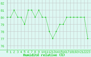 Courbe de l'humidit relative pour Aytr-Plage (17)