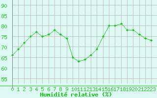 Courbe de l'humidit relative pour Ile de Groix (56)