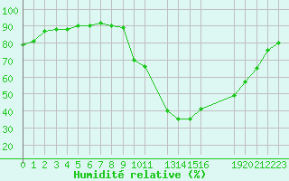 Courbe de l'humidit relative pour Potes / Torre del Infantado (Esp)