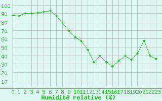 Courbe de l'humidit relative pour Grenoble/St-Etienne-St-Geoirs (38)