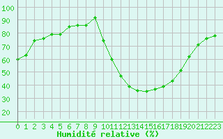 Courbe de l'humidit relative pour Montlimar (26)