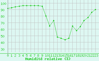 Courbe de l'humidit relative pour Pointe de Socoa (64)