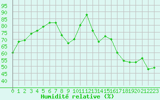 Courbe de l'humidit relative pour Orange (84)
