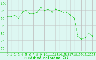 Courbe de l'humidit relative pour Selonnet (04)