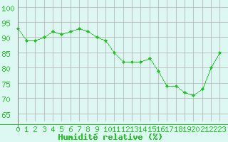 Courbe de l'humidit relative pour Cap de la Hague (50)