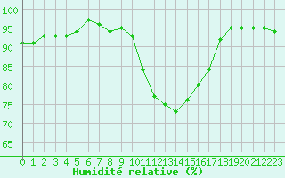 Courbe de l'humidit relative pour Estres-la-Campagne (14)