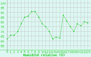 Courbe de l'humidit relative pour Le Bourget (93)