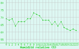 Courbe de l'humidit relative pour Anglars St-Flix(12)