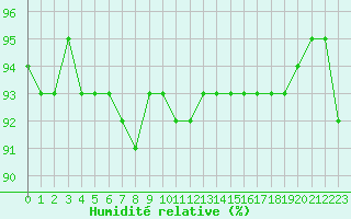 Courbe de l'humidit relative pour Treize-Vents (85)