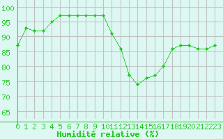 Courbe de l'humidit relative pour Gros-Rderching (57)