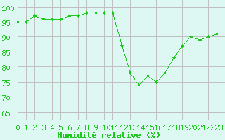 Courbe de l'humidit relative pour Aigrefeuille d'Aunis (17)