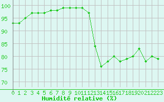 Courbe de l'humidit relative pour Ploumanac'h (22)