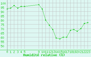 Courbe de l'humidit relative pour Besson - Chassignolles (03)