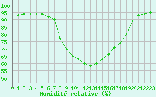 Courbe de l'humidit relative pour Saint-Brevin (44)