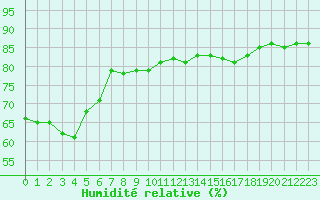 Courbe de l'humidit relative pour Fains-Veel (55)