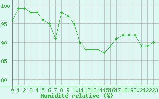 Courbe de l'humidit relative pour Ble / Mulhouse (68)