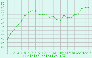 Courbe de l'humidit relative pour Ploumanac'h (22)
