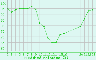 Courbe de l'humidit relative pour Selonnet (04)