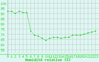 Courbe de l'humidit relative pour Le Luc - Cannet des Maures (83)