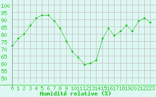 Courbe de l'humidit relative pour Saint-Girons (09)