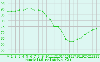 Courbe de l'humidit relative pour Remich (Lu)