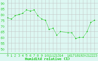 Courbe de l'humidit relative pour Combs-la-Ville (77)