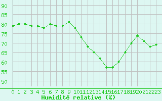 Courbe de l'humidit relative pour Trappes (78)