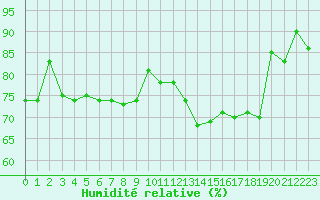 Courbe de l'humidit relative pour Mcon (71)