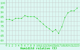 Courbe de l'humidit relative pour Beauvais (60)