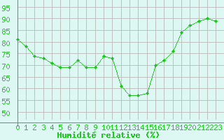 Courbe de l'humidit relative pour Formigures (66)