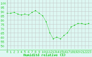 Courbe de l'humidit relative pour Paris - Montsouris (75)