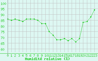 Courbe de l'humidit relative pour Landivisiau (29)