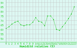Courbe de l'humidit relative pour Montlimar (26)