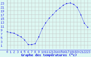 Courbe de tempratures pour Tour-en-Sologne (41)