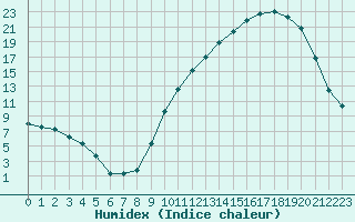 Courbe de l'humidex pour Tour-en-Sologne (41)