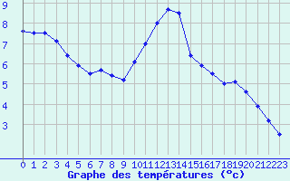 Courbe de tempratures pour Trappes (78)